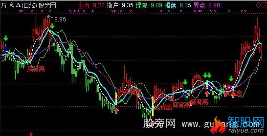 通达信黑牛黄金分割线主图指标公式