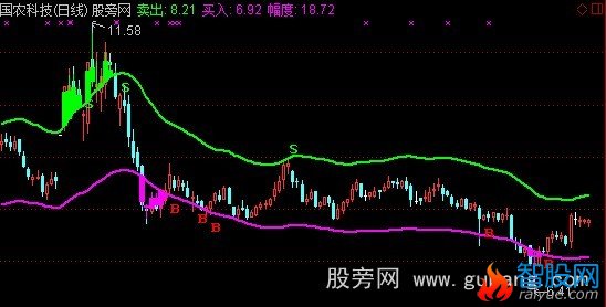 通达信VV小通道主图指标公式