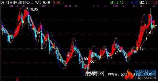 通达信新双均线主图指标公式