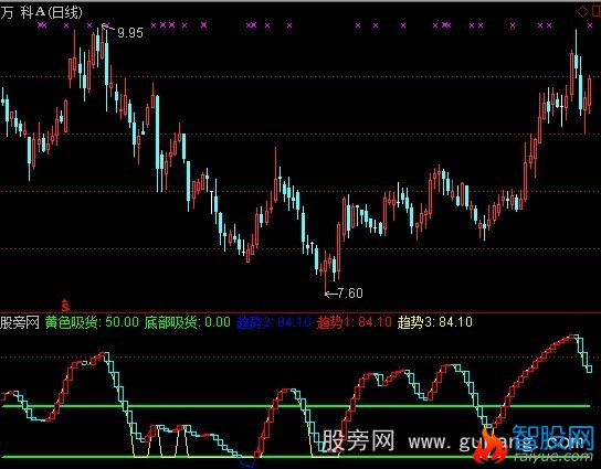 通达信天知山峰指标公式