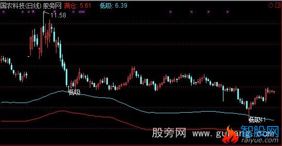 通达信抄底不难主图指标公式