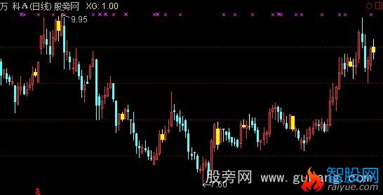 通达信极端量价不合主图指标公式