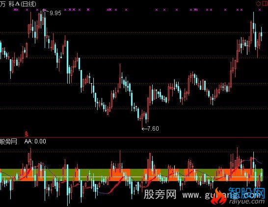 通达信也许会涨跌区指标公式