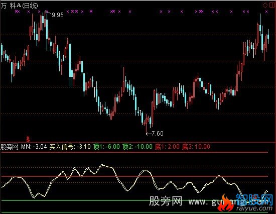 通达信顶底BIAS+选股指标公式
