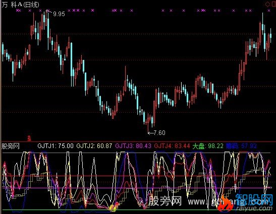 通达信顶底通道指标公式