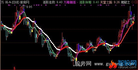 通达信孤影绝杀主图指标公式
