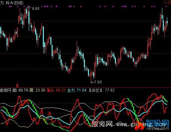 通达信阴阳轨道线主图指标公式