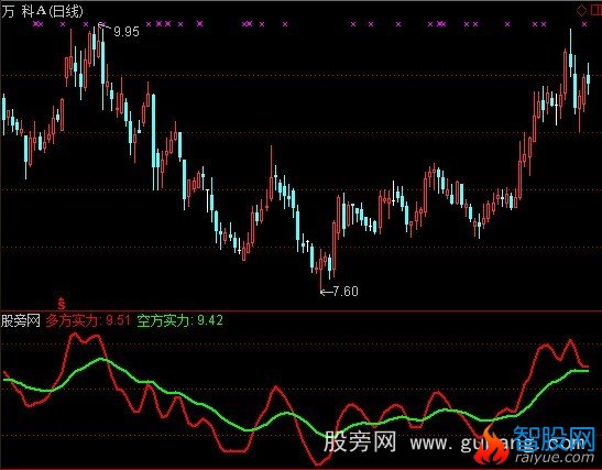 通达信多空市场指标公式
