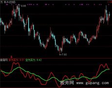 通达信多空市场指标公式