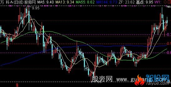 通达信自用黄金分割划线玩具主图指标公式