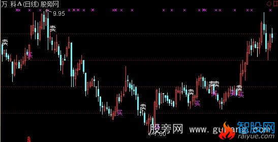 通达信简单买卖主图指标公式