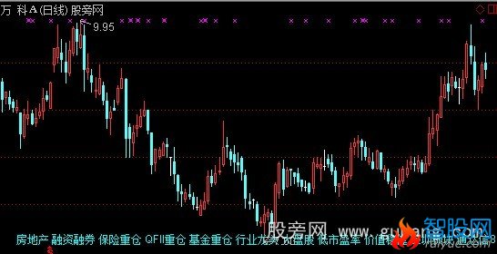 通达信所属版块主图指标公式