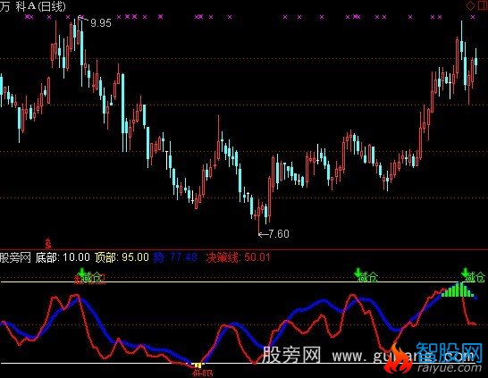 通达信精选MACD指标公式