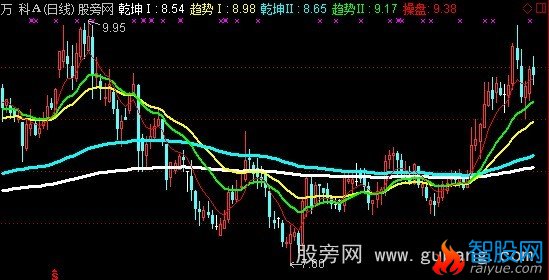 通达信乾坤趋势主图指标公式
