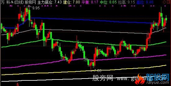 通达信主力底仓主图指标公式