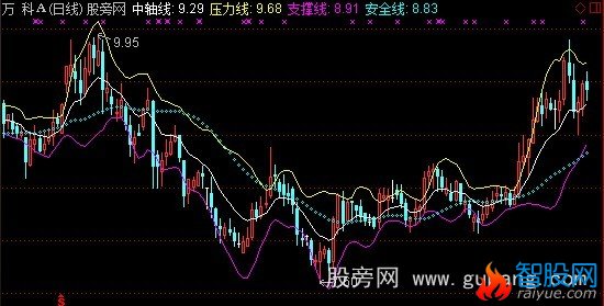 通达信布林四线主图指标公式