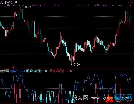通达信轻松赚钱指标公式