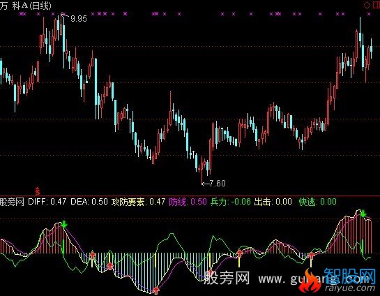 通达信只铁MACD指标公式