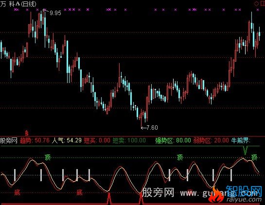 通达信趋势乾坤指标公式