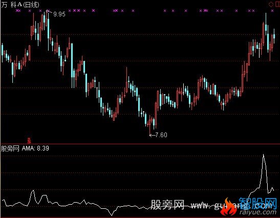 通达信变速均线主图指标公式