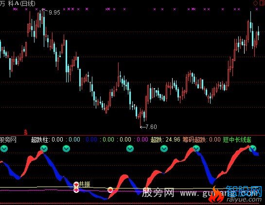 通达信云端超跌共振指标公式