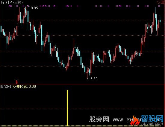 通达信反弹抄底指标公式