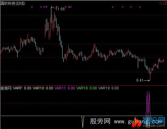 通达信抄底ABC指标公式