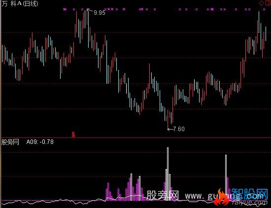 通达信抄底超准指标公式