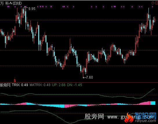 通达信三重指数平均线TRIX指标公式
