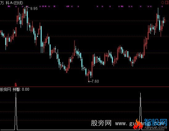 通达信牛股预警指标公式