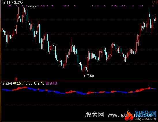 通达信裁缝线指标公式