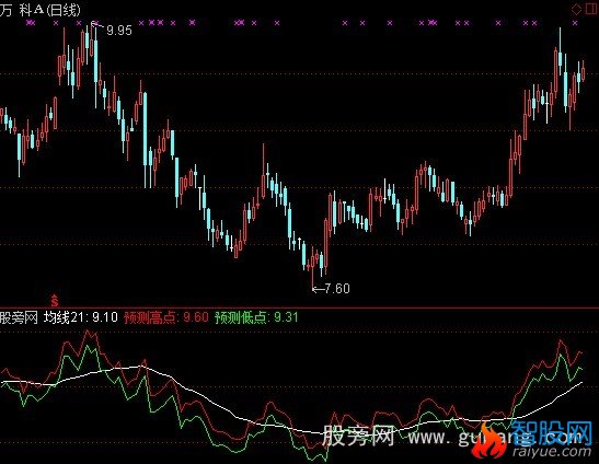 通达信预知明日股价指标公式