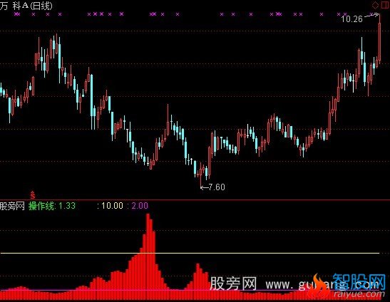 通达信直观抄底指标公式