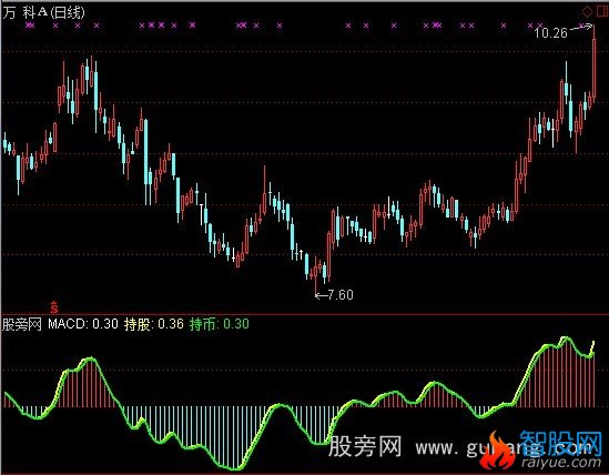 通达信MACD神奇线指标公式