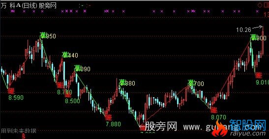 通达信未来波段主图指标公式