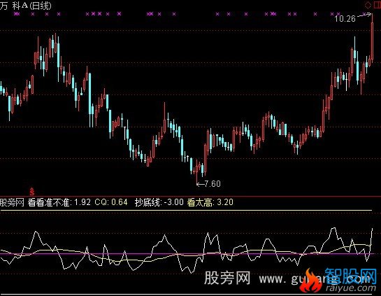 通达信赚钱容易指标公式
