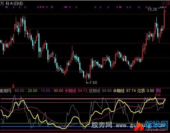 通达信短线中线长线指标公式