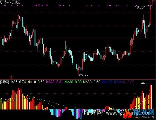 通达信长线狂赚指标公式