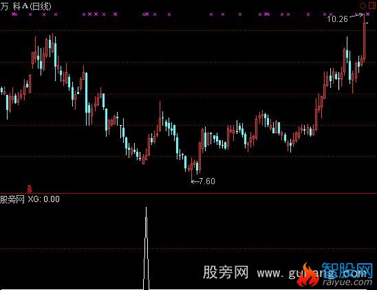 通达信收盘买选股指标公式