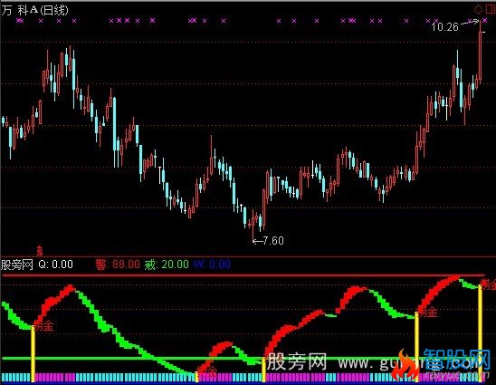 通达信海底捞金指标公式