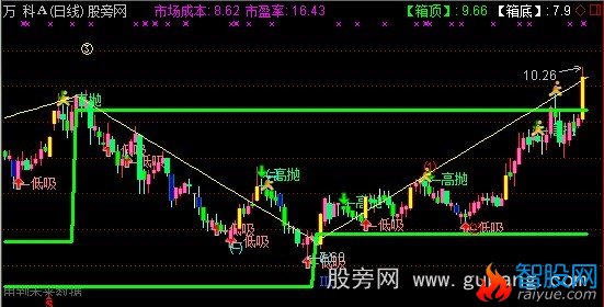 通达信量住短庄主图指标公式