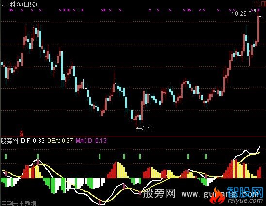 通达信MACD顶底画线指标公式