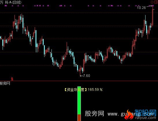 通达信体温式分时资金攻击强度显示仪指标公式