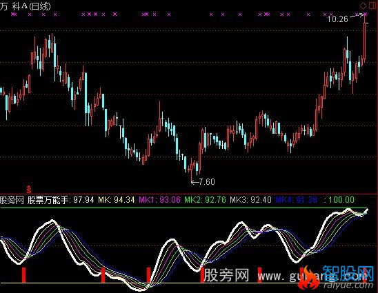 通达信万能手实力线指标公式