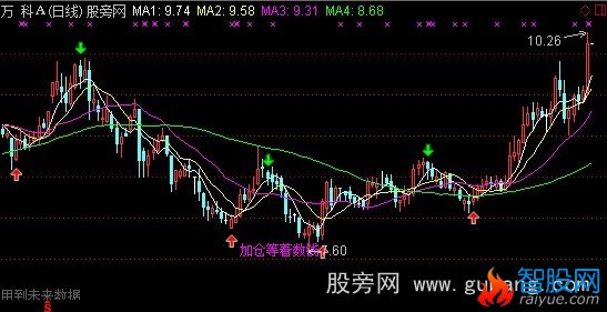 通达信叫你卖你就卖主图指标公式