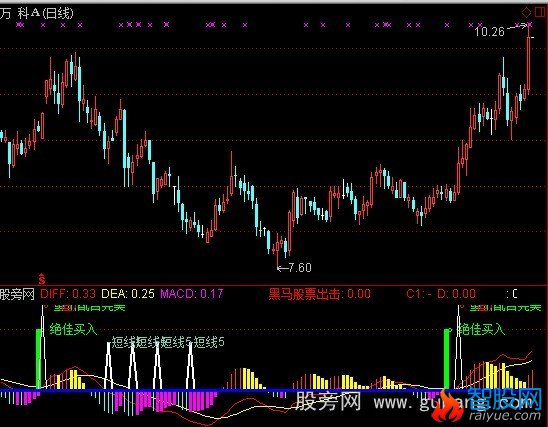 通达信买入超强指标公式