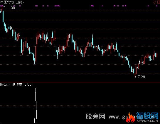 通达信密码选股指标公式