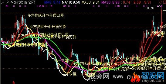 通达信操盘参谋主图指标公式