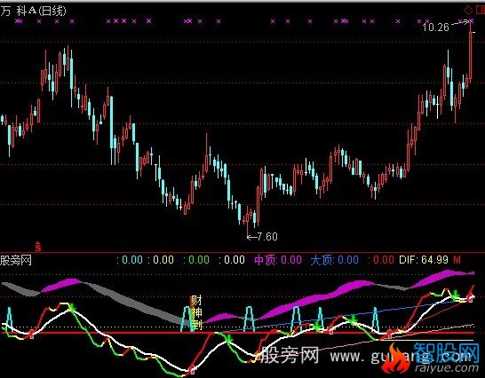 通达信牛熊趋势指标公式