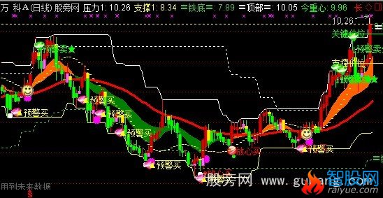 通达信顶部铁底主图指标公式